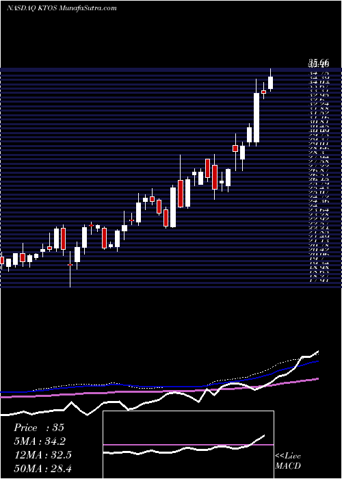  weekly chart KratosDefense