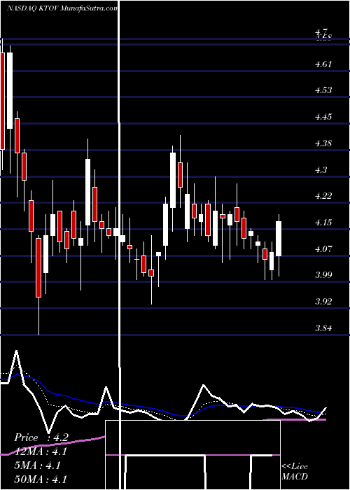  Daily chart KitovPharma
