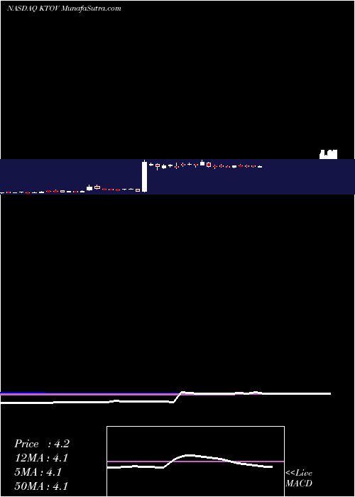  weekly chart KitovPharma