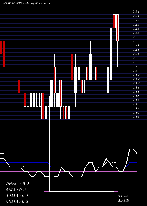  Daily chart KintaraTherapeutics