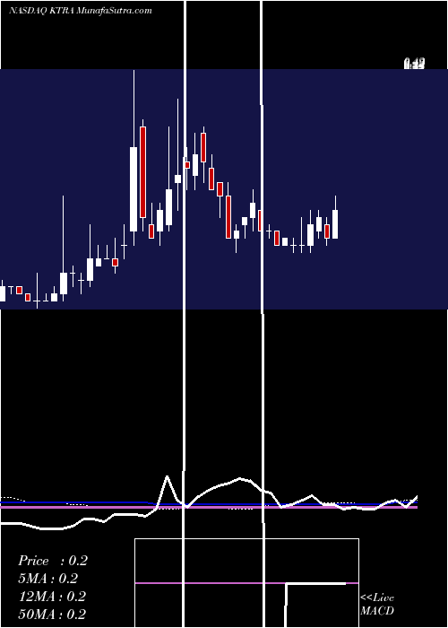  weekly chart KintaraTherapeutics