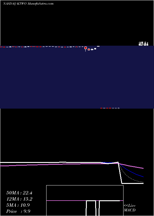  Daily chart K2mGroup