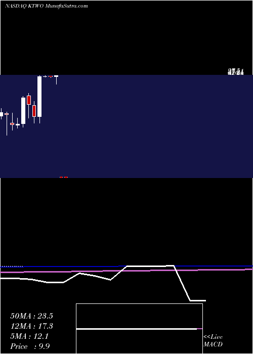  monthly chart K2mGroup
