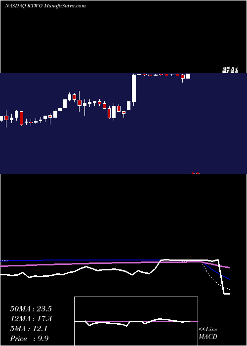  weekly chart K2mGroup