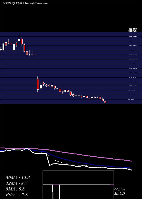  Daily chart Kura Oncology, Inc.