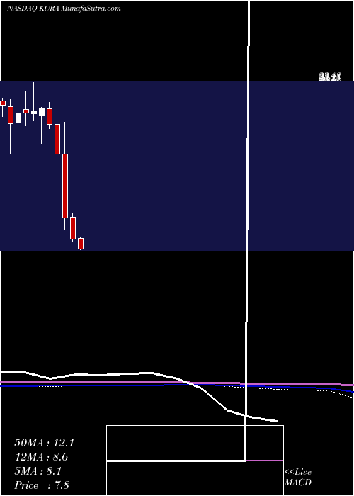  monthly chart KuraOncology