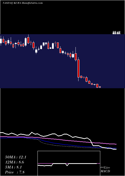  weekly chart KuraOncology