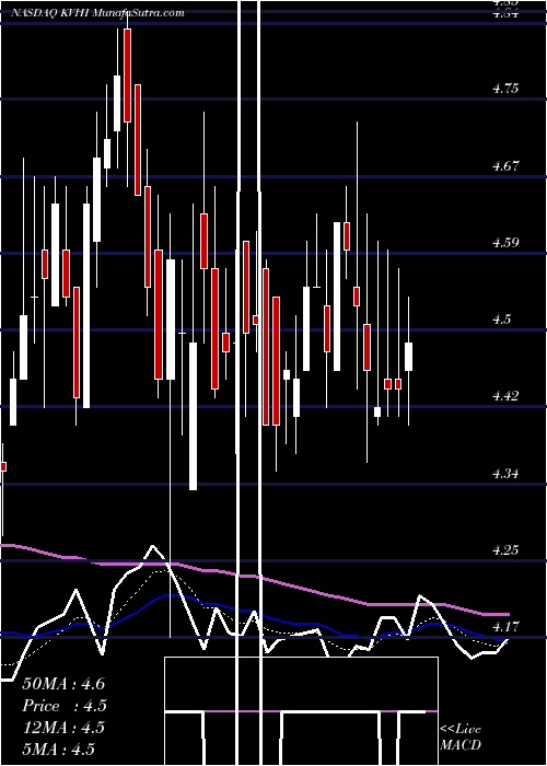  Daily chart KvhIndustries