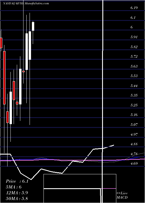  monthly chart KvhIndustries