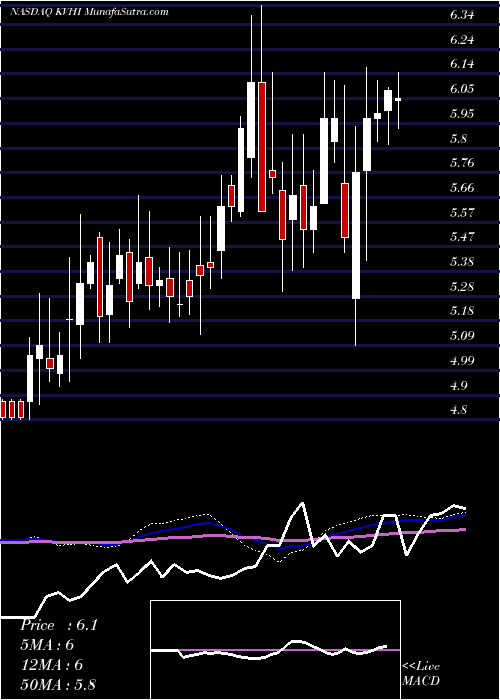  weekly chart KvhIndustries