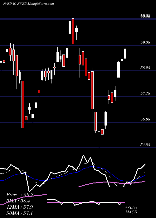  Daily chart KraneShares Trust KraneShares CSI China Internet ETF