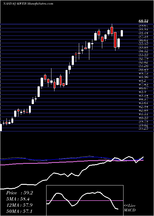  weekly chart KranesharesTrust
