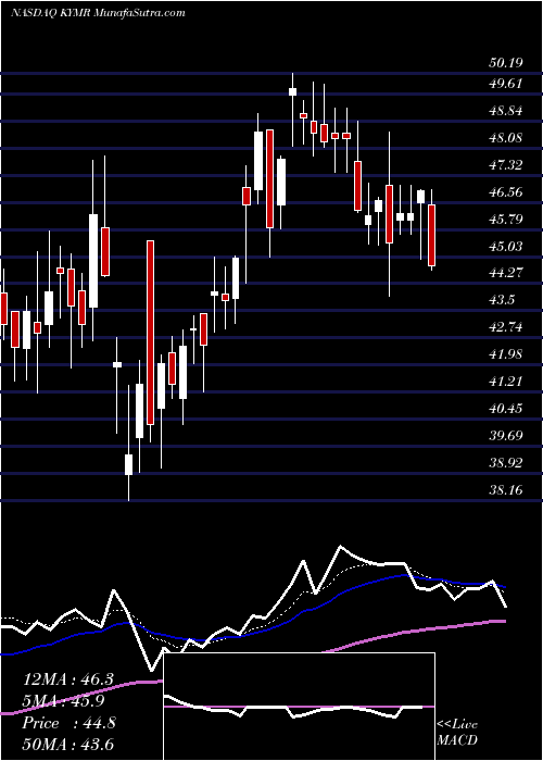  Daily chart KymeraTherapeutics