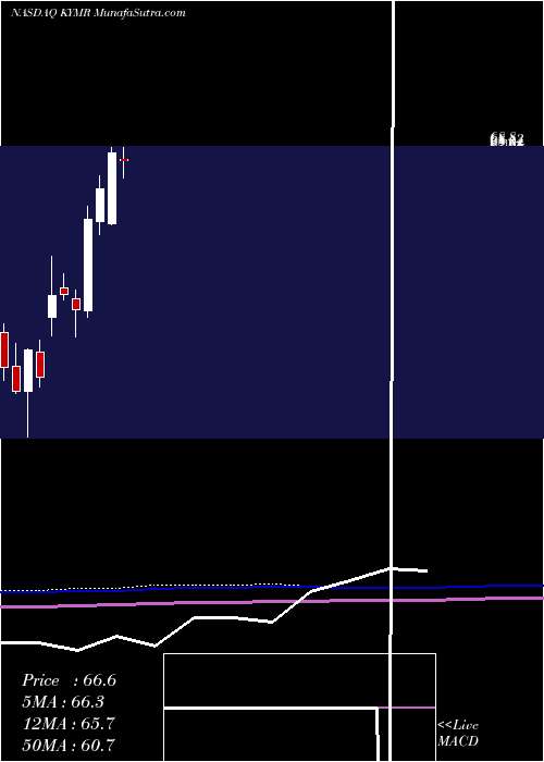  monthly chart KymeraTherapeutics