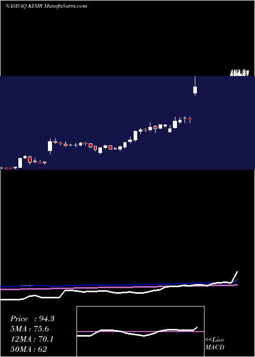  weekly chart KymeraTherapeutics