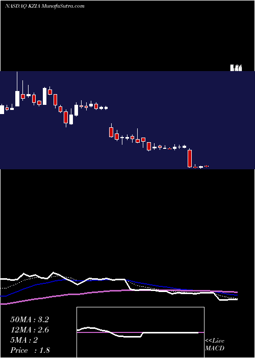  Daily chart Kazia Therapeutics Limited