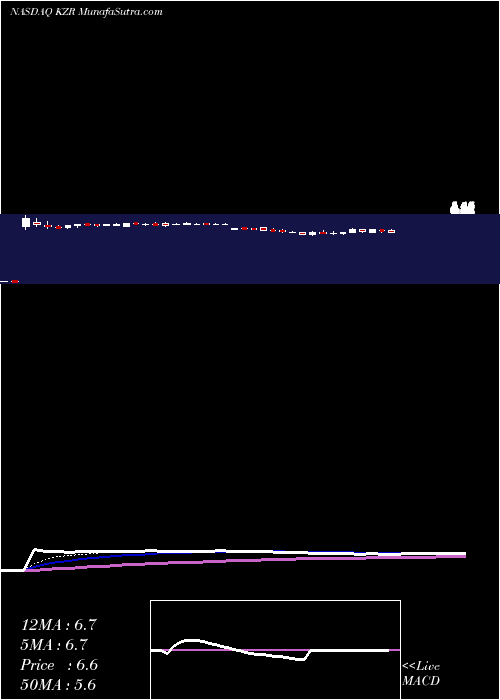  Daily chart KezarLife