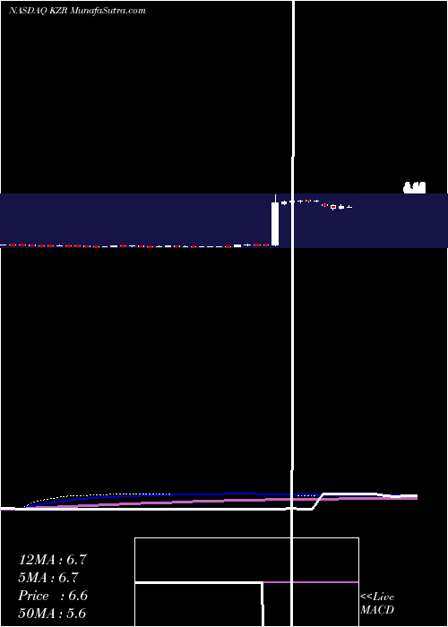  weekly chart KezarLife