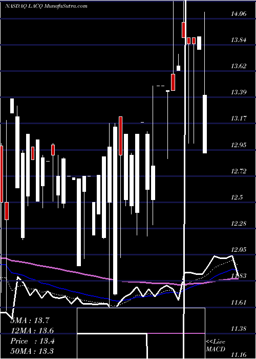  Daily chart LeisureAcquisition