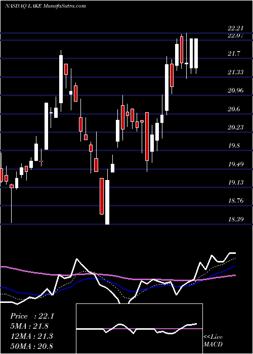  Daily chart Lakeland Industries, Inc.