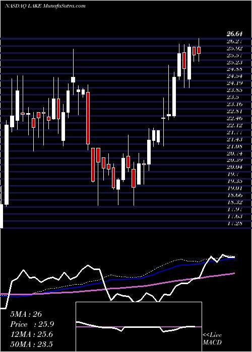  weekly chart LakelandIndustries