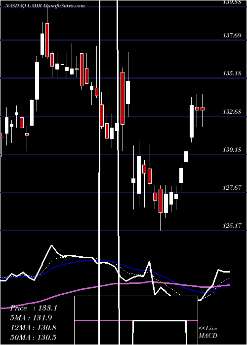  Daily chart LamarAdvertising