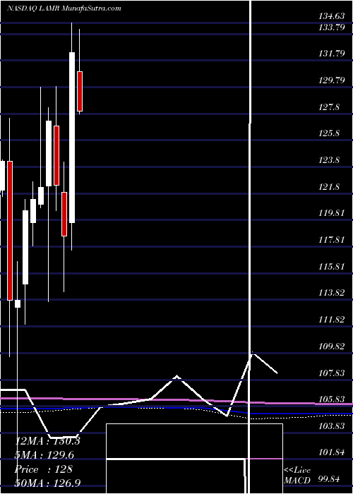  monthly chart LamarAdvertising