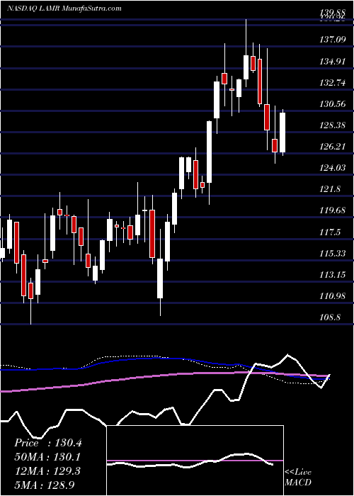  weekly chart LamarAdvertising