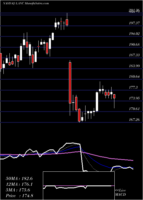  Daily chart LancasterColony