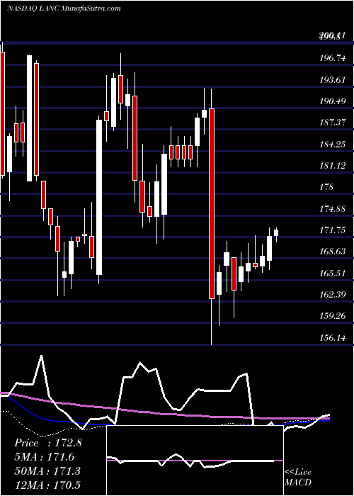  weekly chart LancasterColony