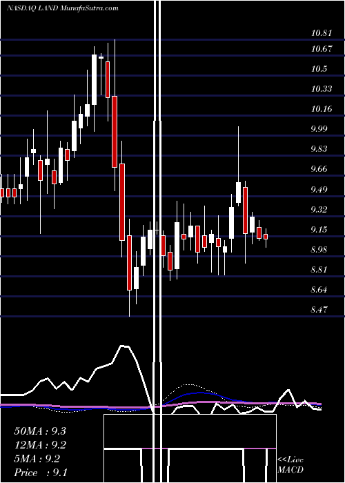  weekly chart GladstoneLand