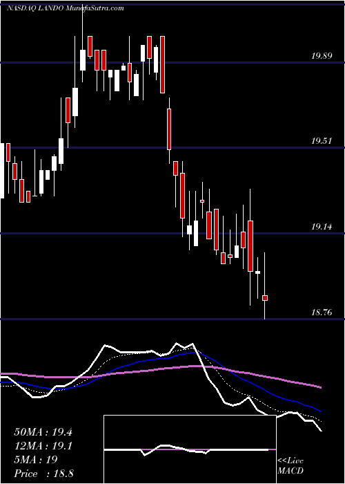  Daily chart GladstoneLand