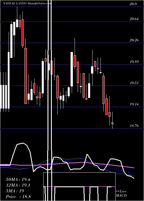  weekly chart GladstoneLand