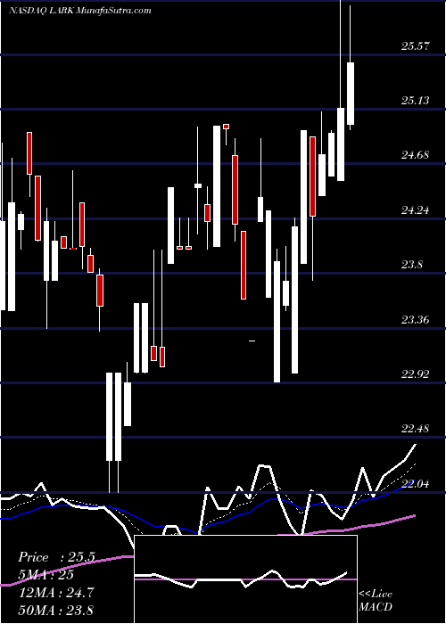  Daily chart LandmarkBancorp