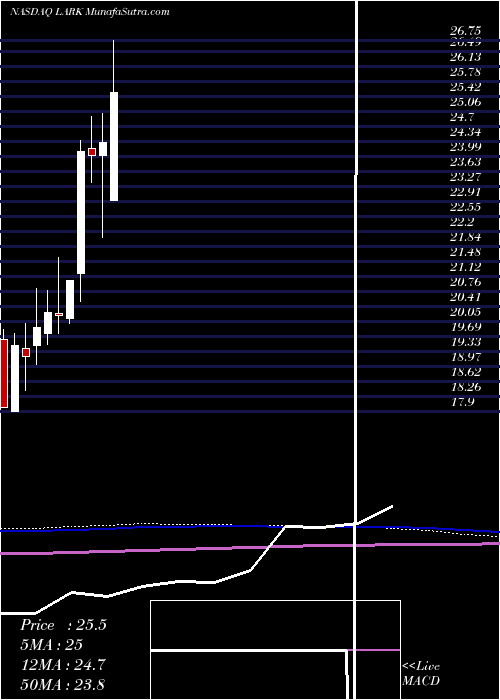  monthly chart LandmarkBancorp