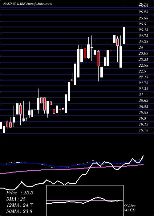  weekly chart LandmarkBancorp