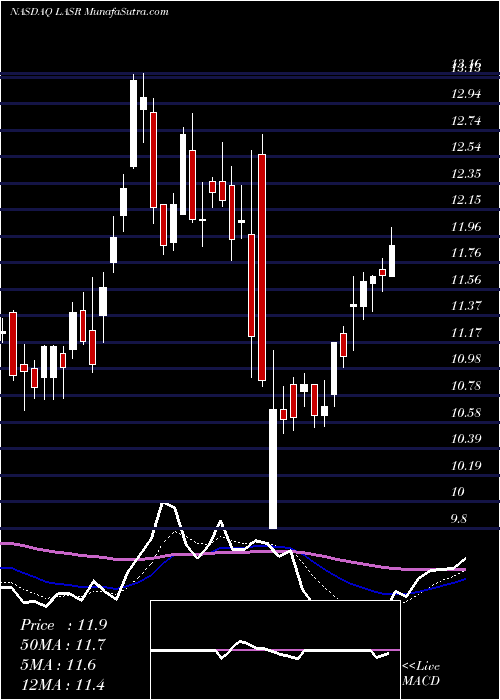  Daily chart NlightInc