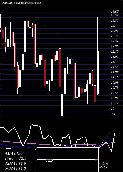 weekly chart NlightInc
