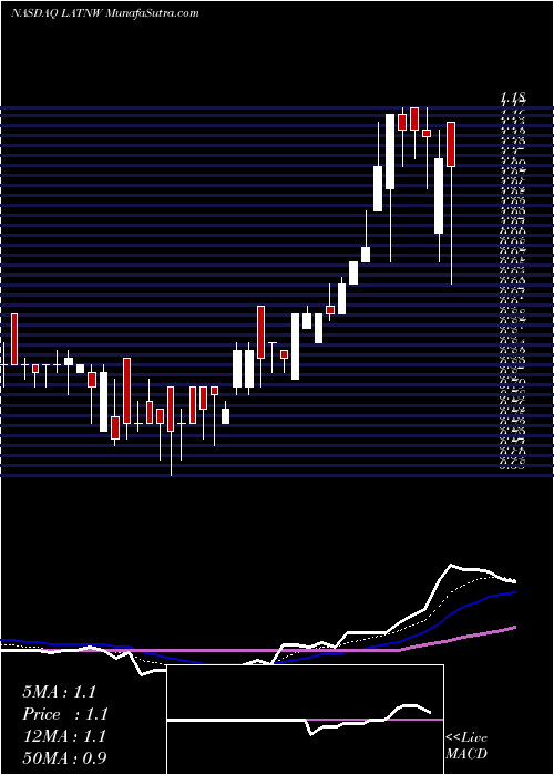  Daily chart UnionAcquisition