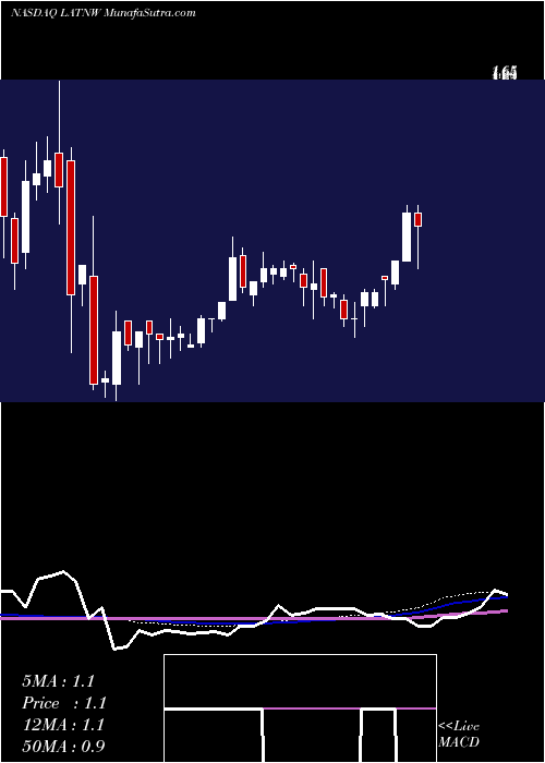  weekly chart UnionAcquisition