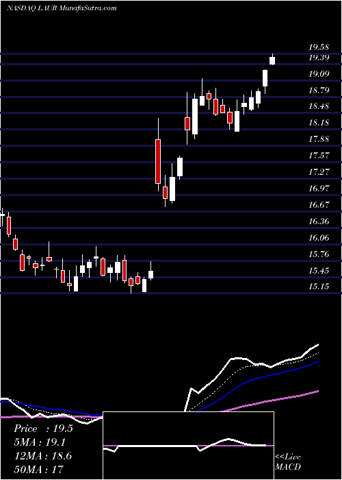  Daily chart Laureate Education, Inc.