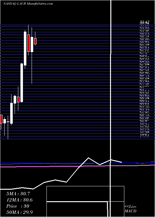  monthly chart LaureateEducation