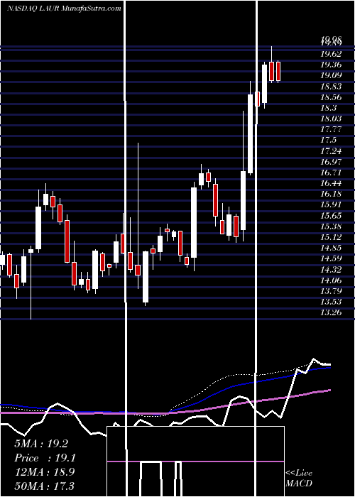  weekly chart LaureateEducation