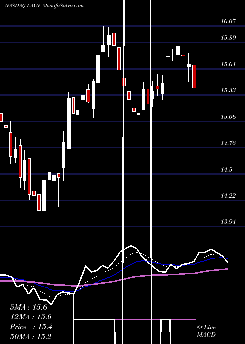  Daily chart Layne Christensen Company