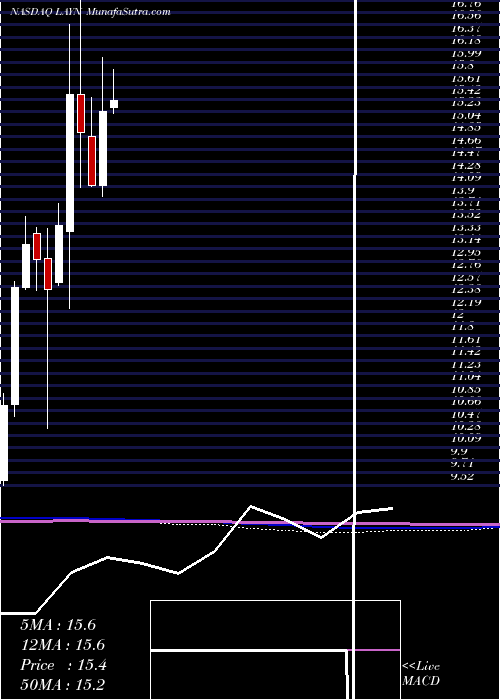  monthly chart LayneChristensen