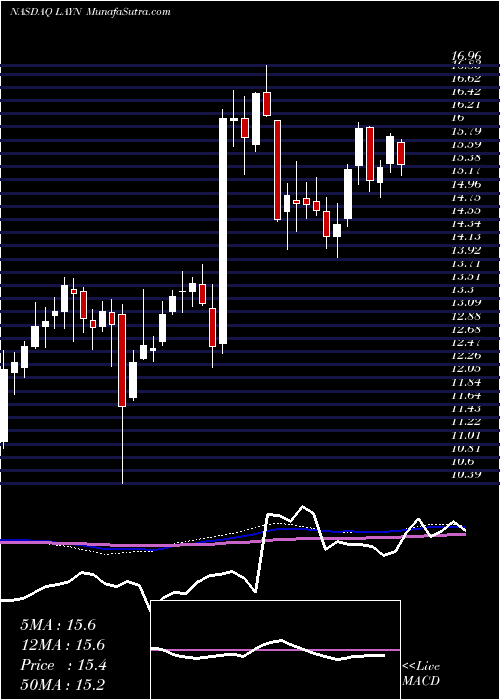  weekly chart LayneChristensen