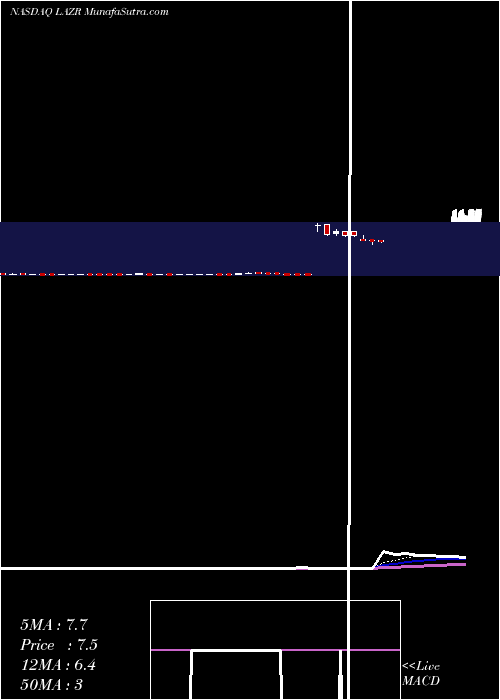  Daily chart LuminarTechnologies