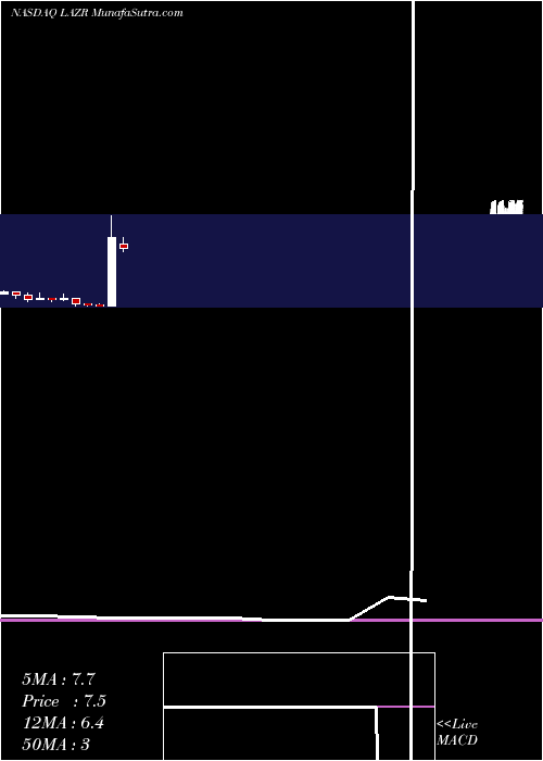  monthly chart LuminarTechnologies