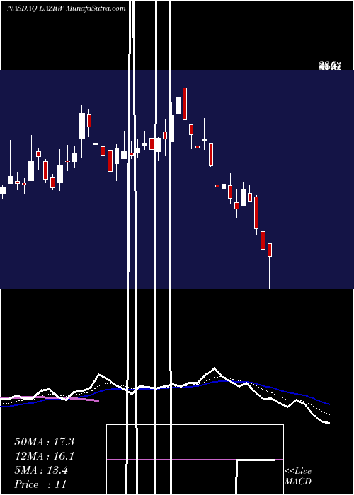  Daily chart LuminarTechnologies