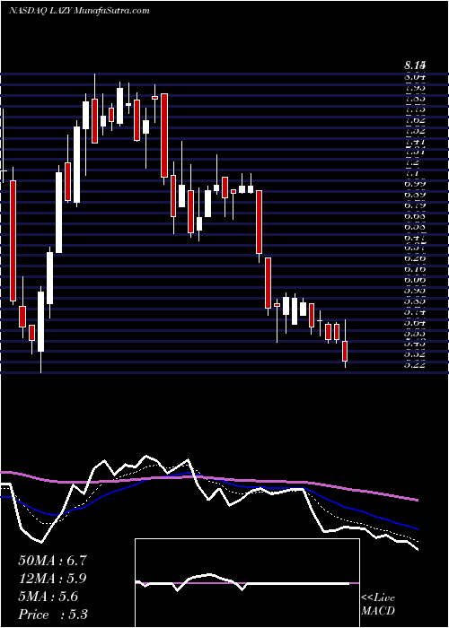  Daily chart LazydaysHoldings